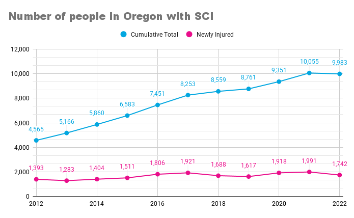 Number of people in Oregon with SCI