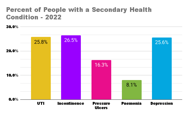 Percent of People with a Secondary Health Condition - 2022