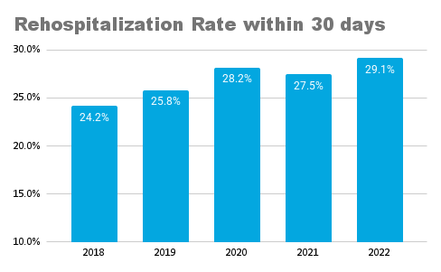 Rehospitalization Rate within 30 days