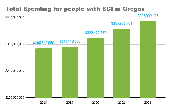 Total Spending for people with SCI in Oregon